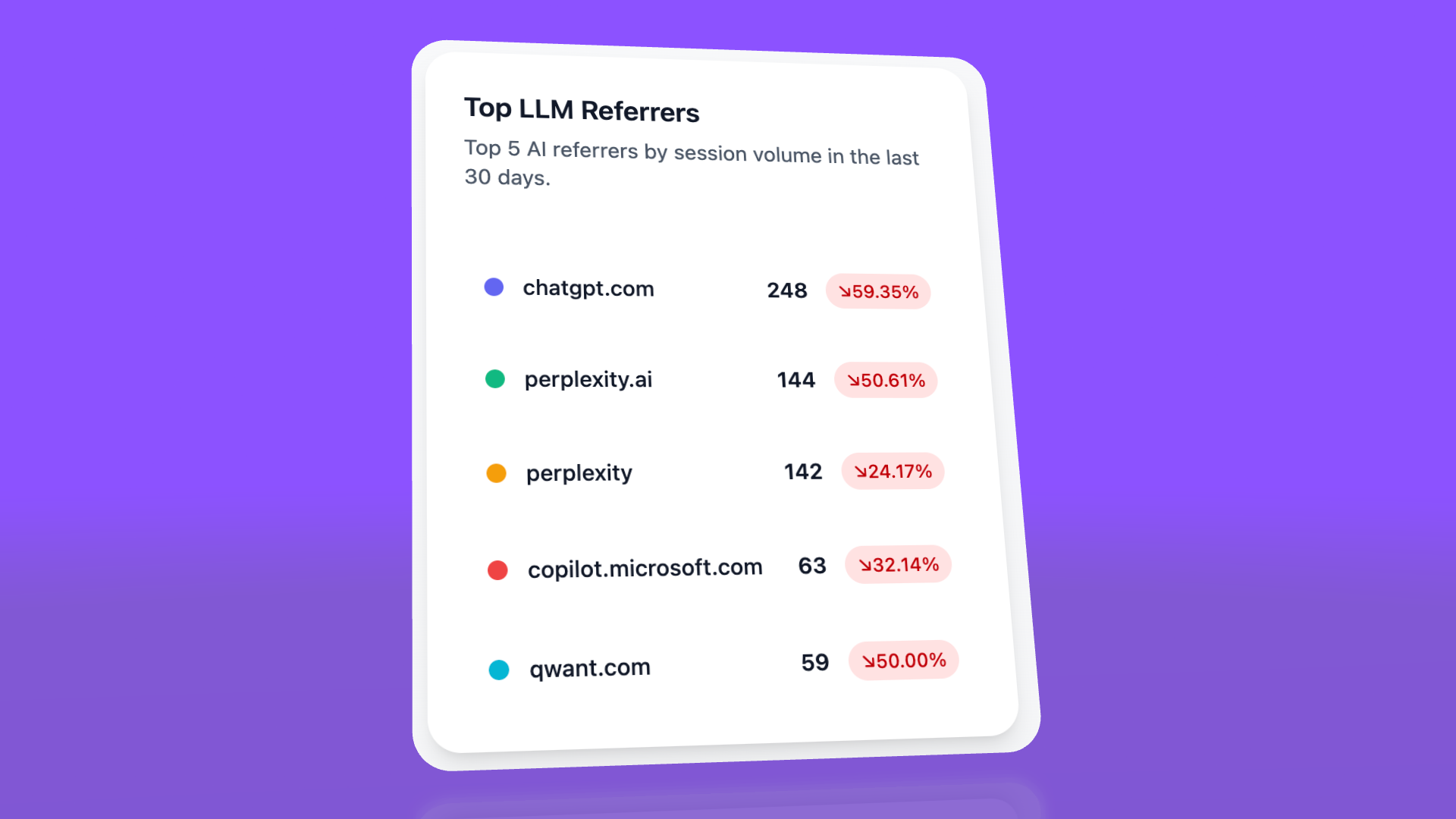 Trend analysis showing visibility and position changes across AI channels over time.